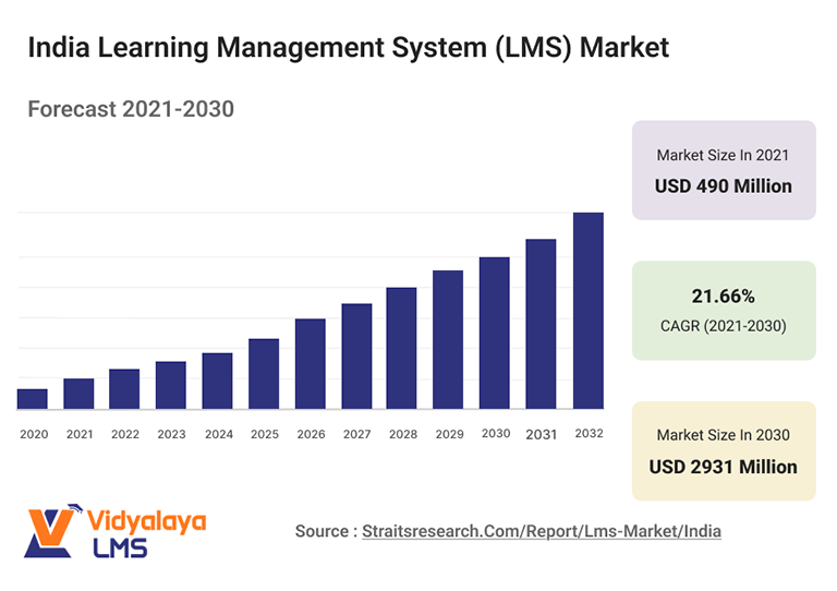 Learning Management System